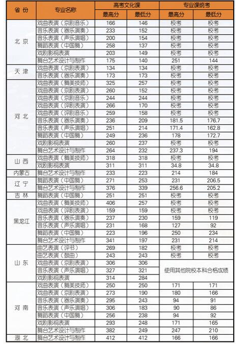 北京戏曲艺术职业学院录取分数线是多少分(附历年录取分数线)