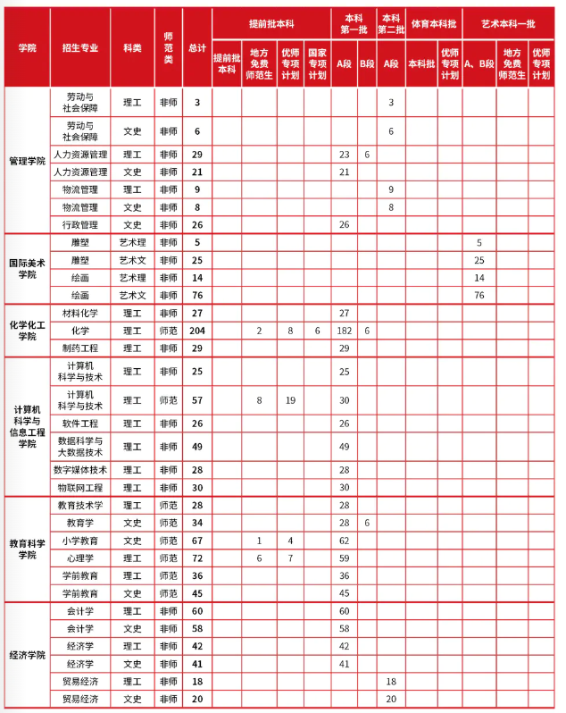 2022哈尔滨师范大学招生计划-各专业招生人数是多少