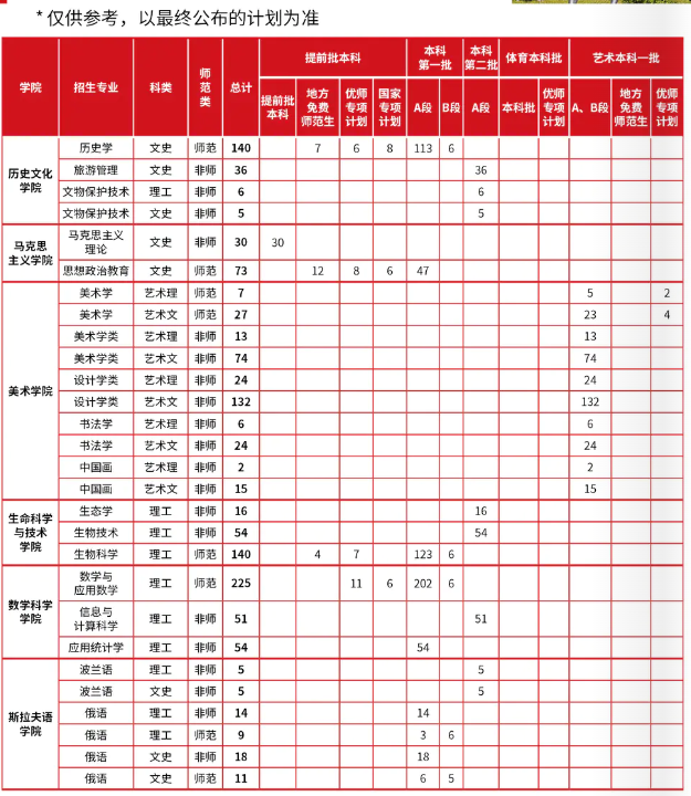 2022哈尔滨师范大学招生计划-各专业招生人数是多少