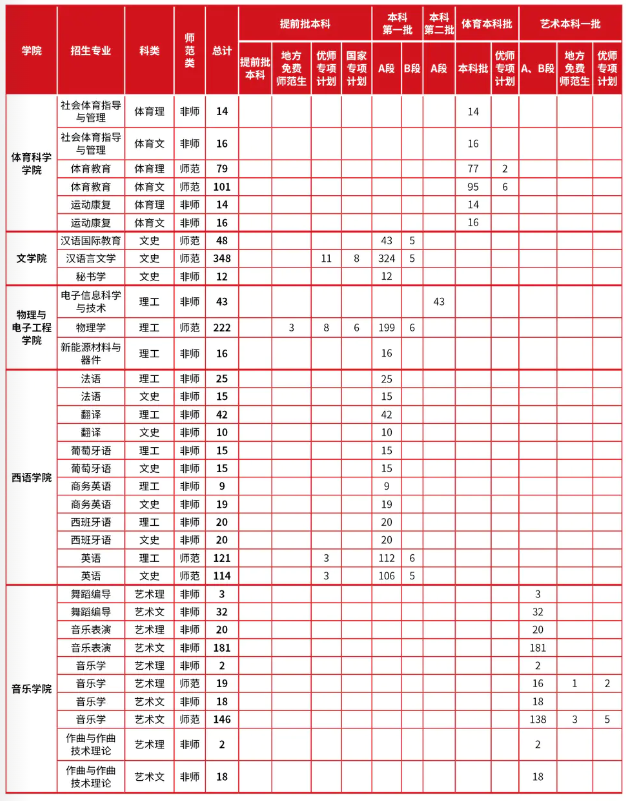 2022哈尔滨师范大学招生计划-各专业招生人数是多少