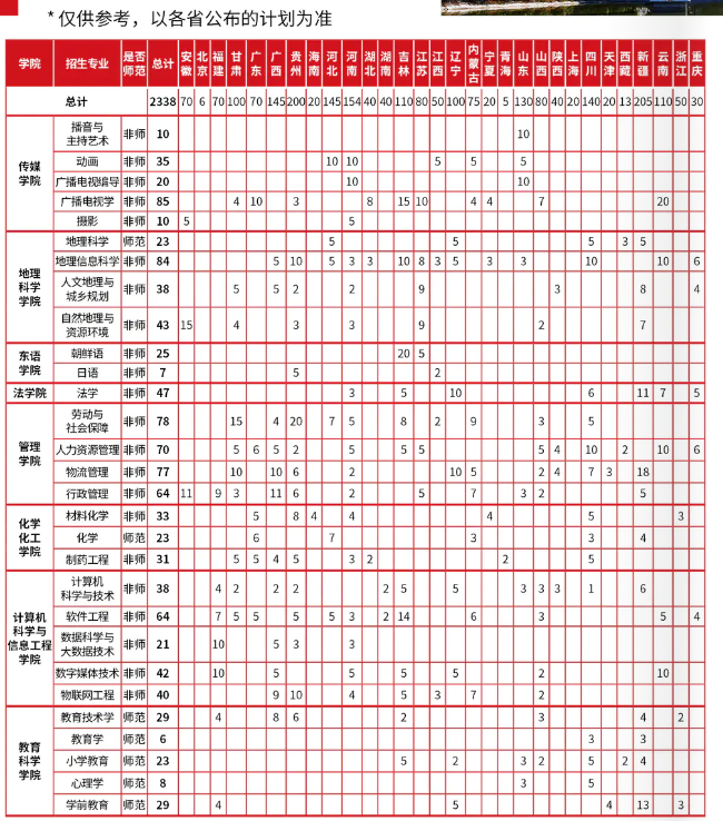 2022哈尔滨师范大学招生计划-各专业招生人数是多少