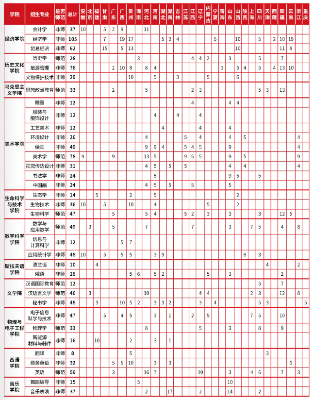 2022哈尔滨师范大学招生计划-各专业招生人数是多少