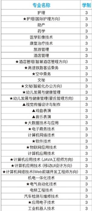 周口职业技术学院有哪些专业 附好的重点专业名单