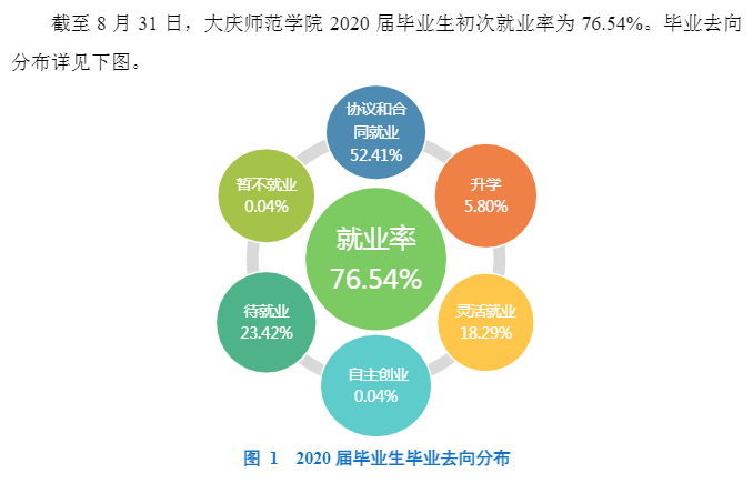 大庆师范学院就业率及就业前景怎么样（含2020-2021学年本科教学质量报告）