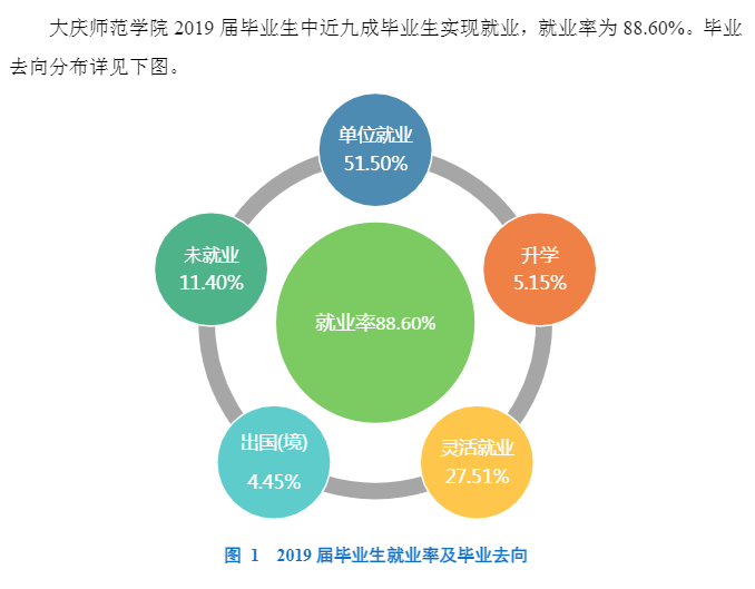 大庆师范学院就业率及就业前景怎么样（含2020-2021学年本科教学质量报告）