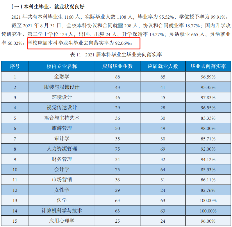 中华女子学院就业率及就业前景怎么样（含2020-2021学年本科教学质量报告）