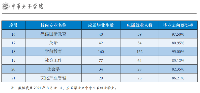 中华女子学院就业率及就业前景怎么样（含2020-2021学年本科教学质量报告）