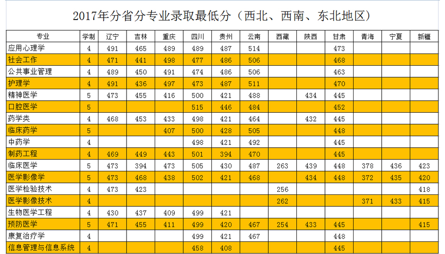 2021齐齐哈尔医学院录取分数线一览表（含2019-2020历年）