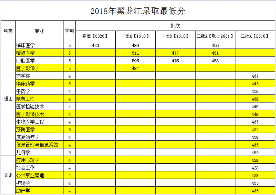 2021齐齐哈尔医学院录取分数线一览表（含2019-2020历年）