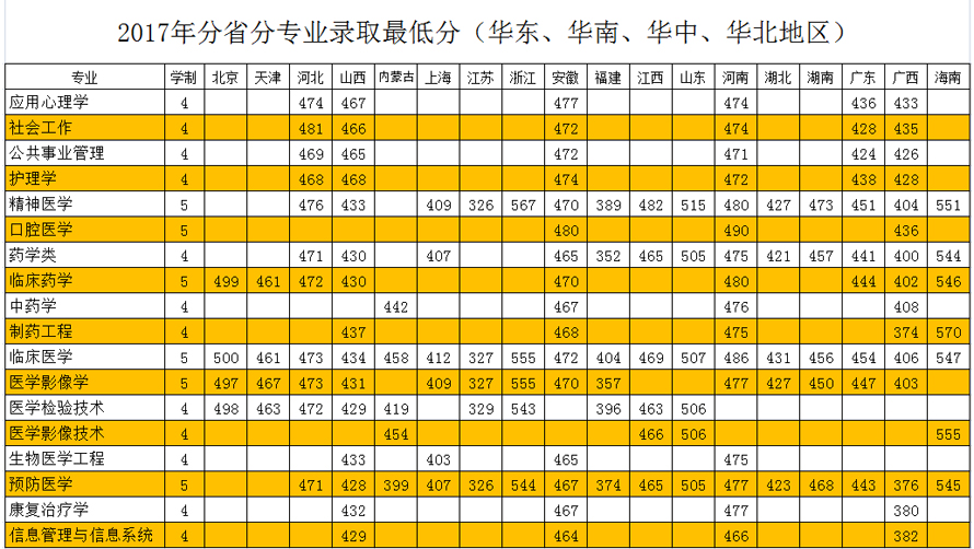 2021齐齐哈尔医学院录取分数线一览表（含2019-2020历年）