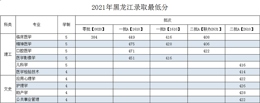 2021齐齐哈尔医学院录取分数线一览表（含2019-2020历年）