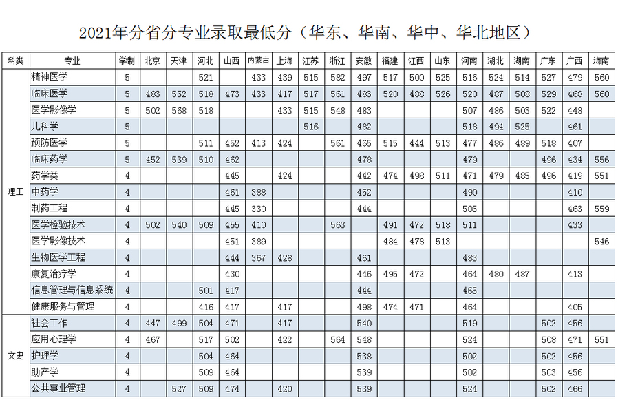 2021齐齐哈尔医学院录取分数线一览表（含2019-2020历年）