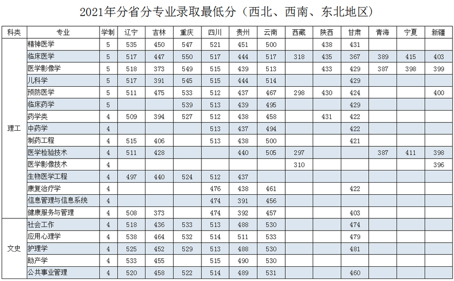 2021齐齐哈尔医学院录取分数线一览表（含2019-2020历年）