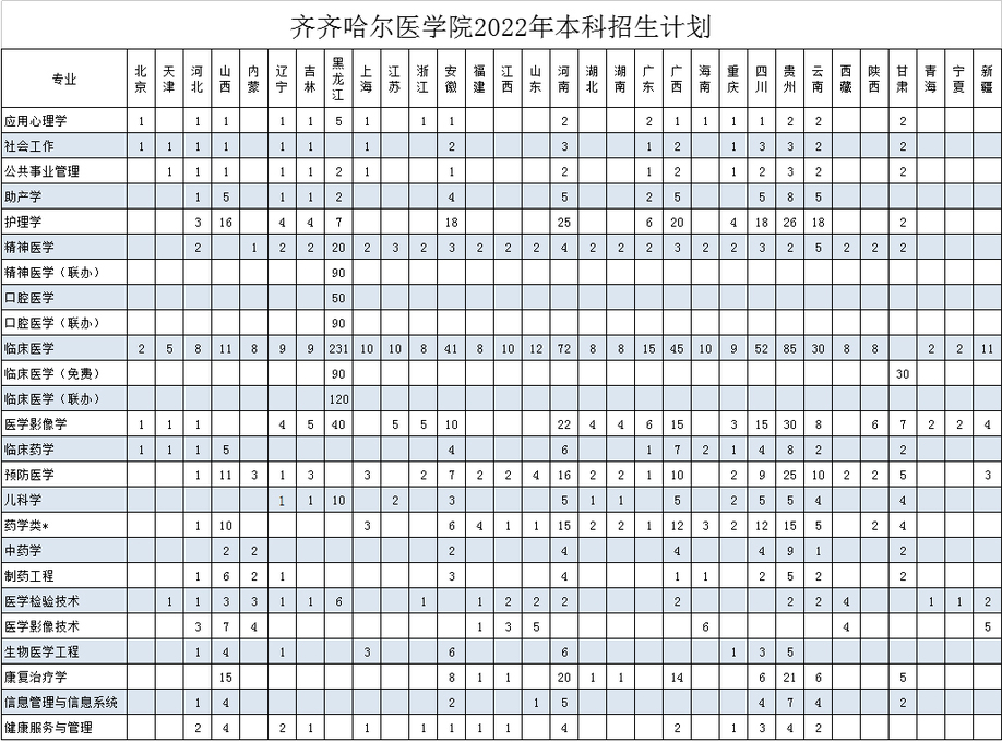 齐齐哈尔医学院有哪些专业？