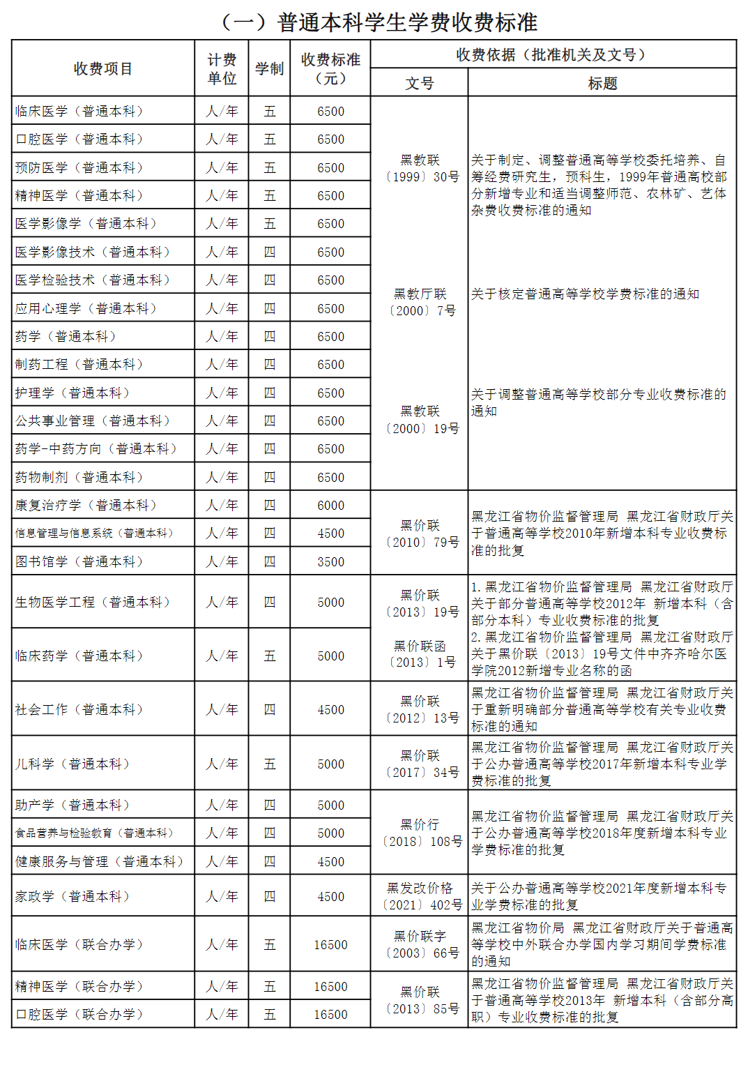 2022齐齐哈尔医学院学费多少钱一年-各专业收费标准