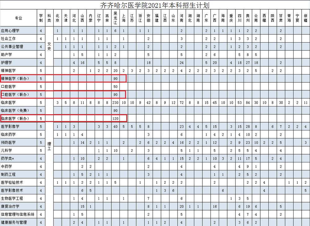 齐齐哈尔医学院中外合作办学招生计划-各专业招生人数是多少
