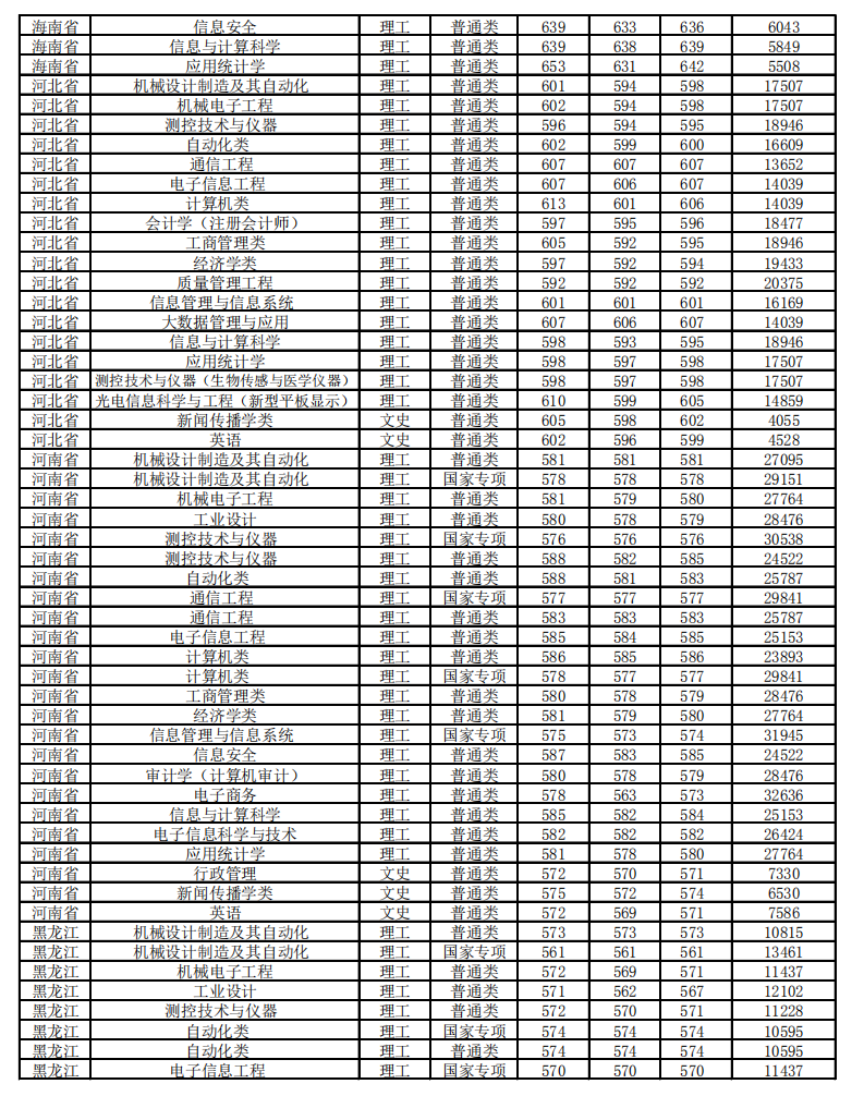 2021北京信息科技大学录取分数线一览表（含2019-2020历年）