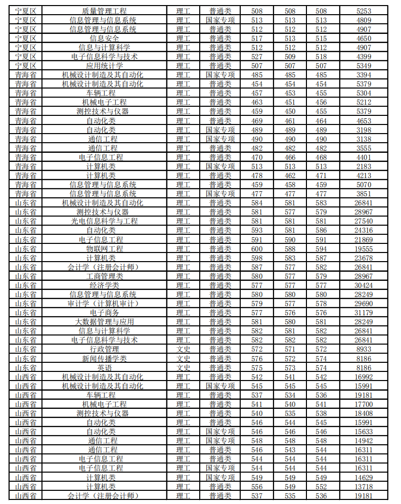 2021北京信息科技大学录取分数线一览表（含2019-2020历年）