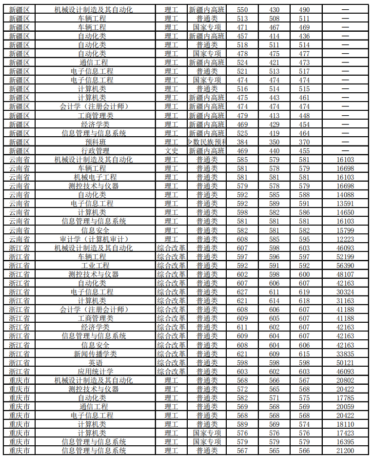 2021北京信息科技大学录取分数线一览表（含2019-2020历年）