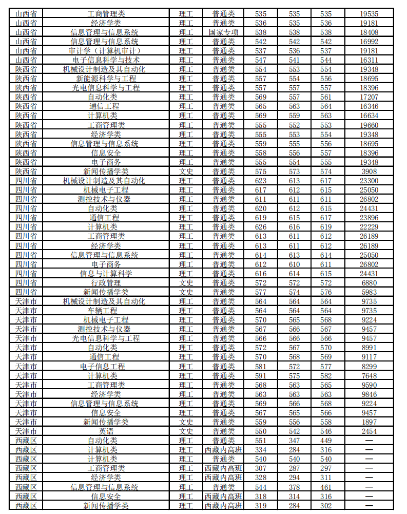 2021北京信息科技大学录取分数线一览表（含2019-2020历年）