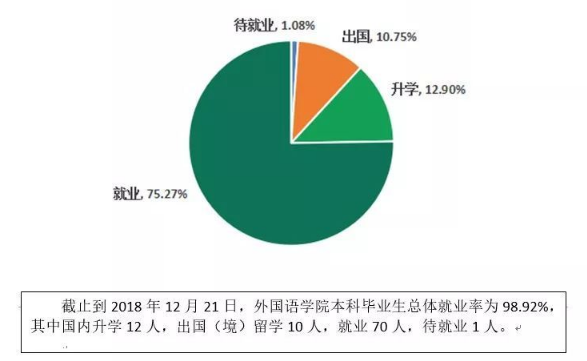 黑龙江外国语学院就业率及就业前景怎么样（含2020-2021学年本科教学质量报告）