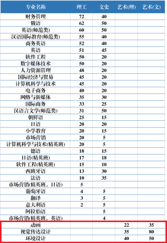 2022黑龙江外国语学院艺术类招生计划