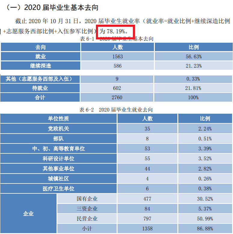 北京信息科技大学就业率及就业前景怎么样（含2020-2021学年本科教学质量报告）