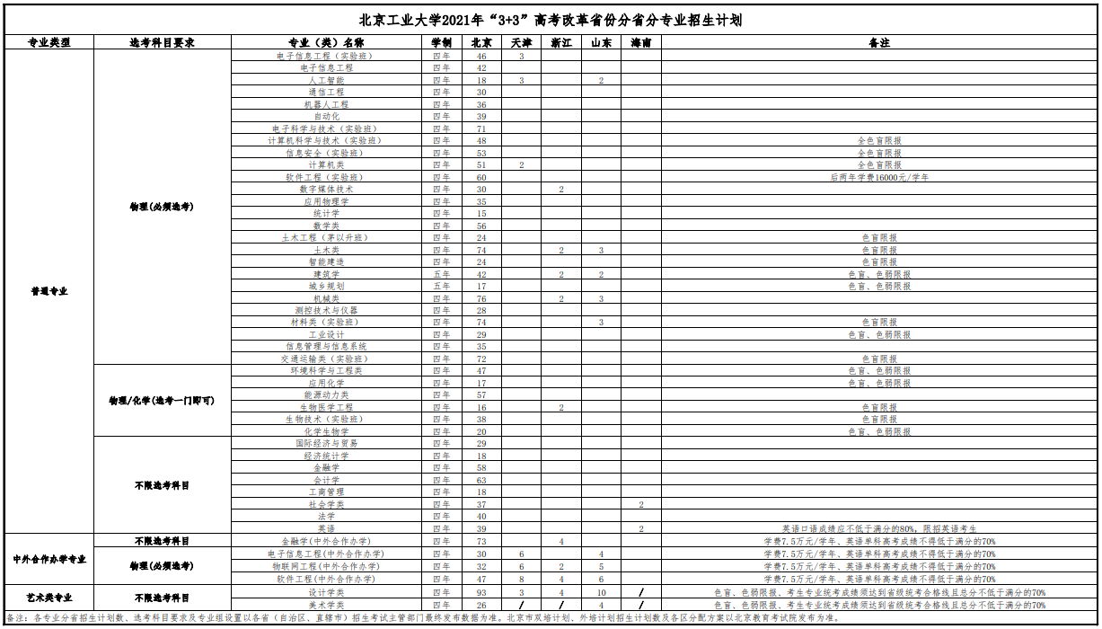 北京工业大学各专业选科要求对照表（3+3高考模式）