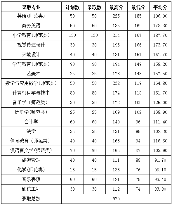 2022黑河学院录取分数线一览表（含2020-2021历年）