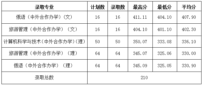 2022黑河学院中外合作办学分数线（含2020-2021年）