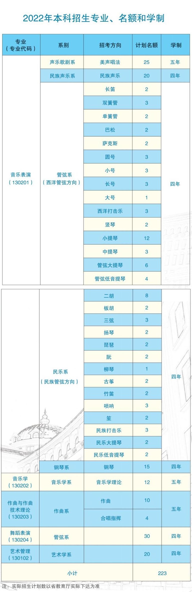 2022年哈尔滨音乐学院艺术类招生计划