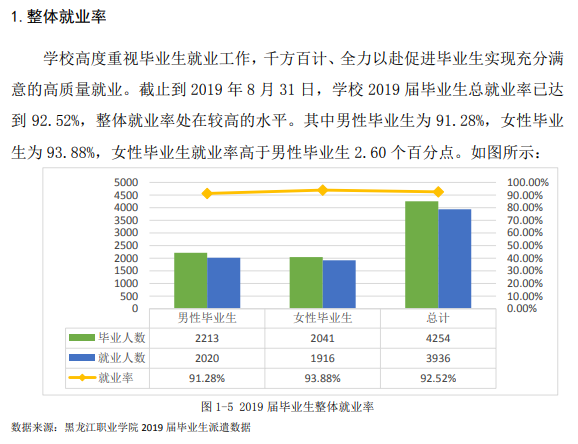 黑龙江职业学院就业率及就业前景怎么样（含2021届就业质量报告）