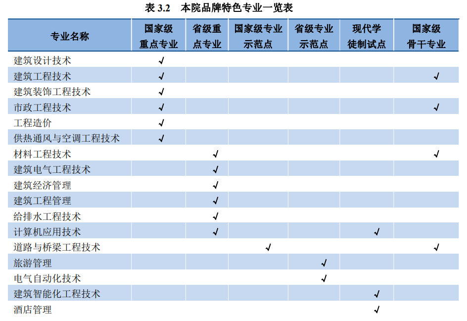 黑龙江建筑职业技术学院王牌专业_有哪些专业比较好