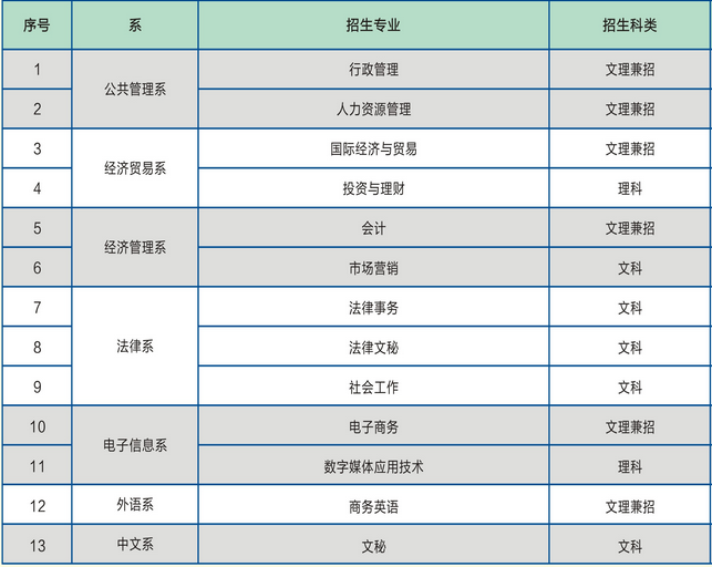 广东行政职业学院有哪些专业 附好的重点专业名单