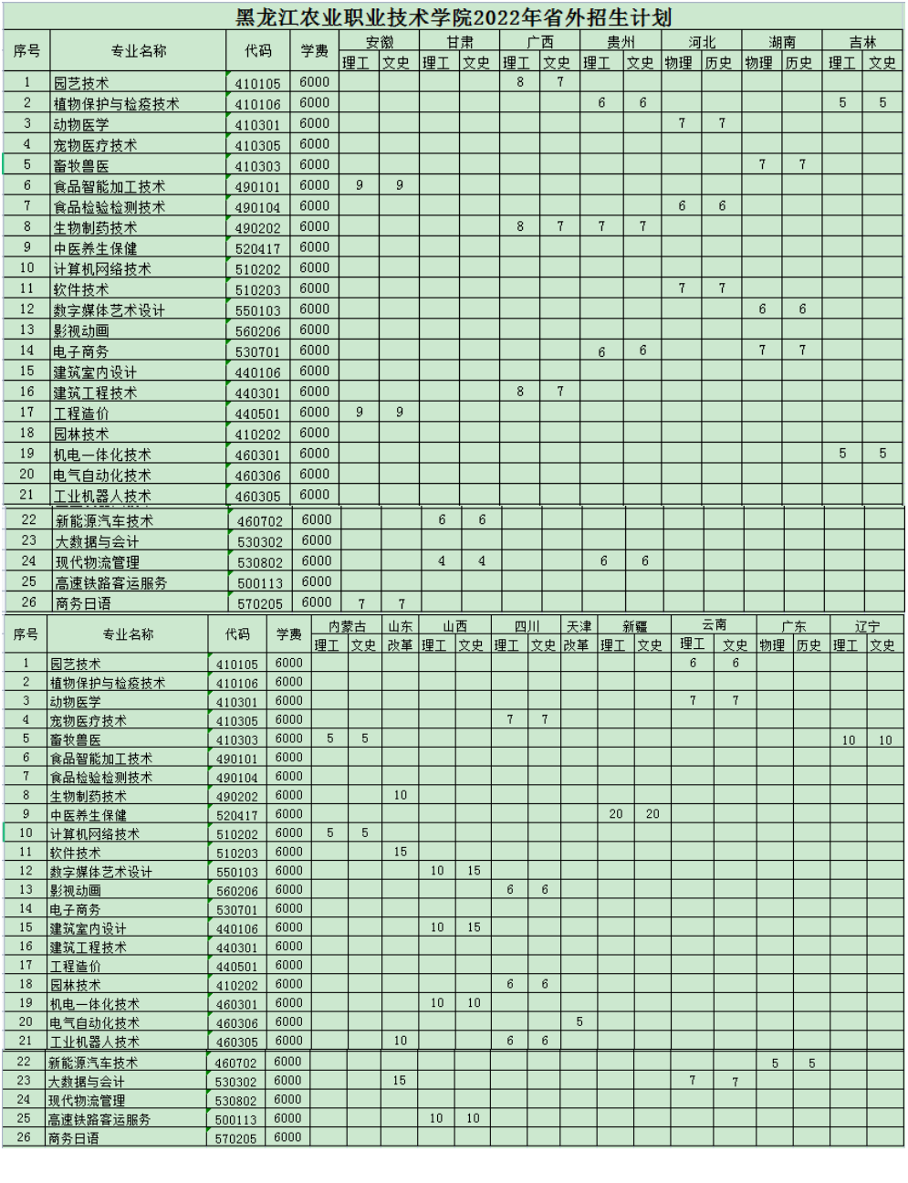 2022黑龙江农业职业技术学院招生计划-各专业招生人数是多少