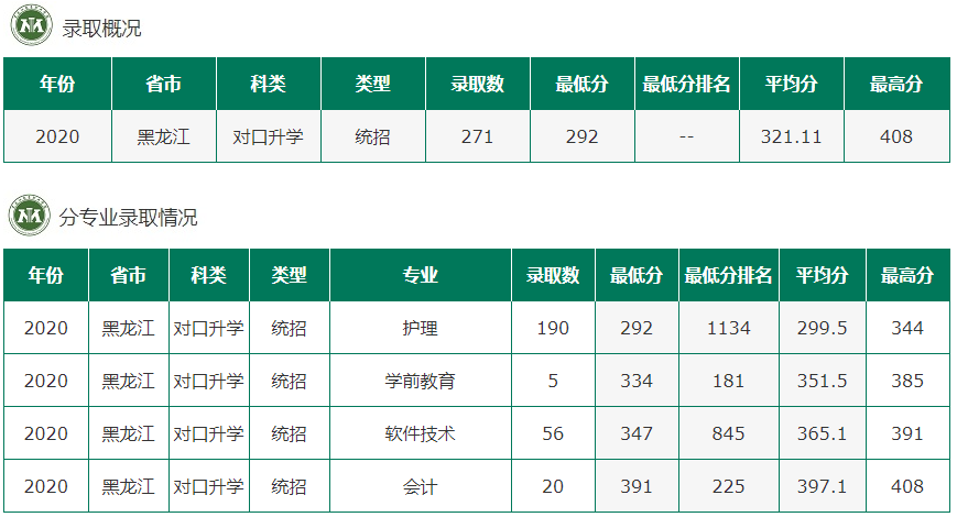 2021黑龙江农垦职业学院录取分数线一览表（含2019-2020历年）