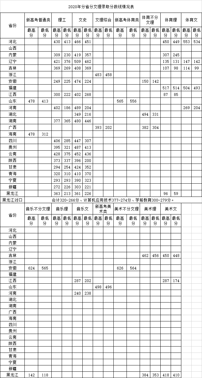 2021鹤岗师范高等专科学校录取分数线一览表（含2019-2020历年）