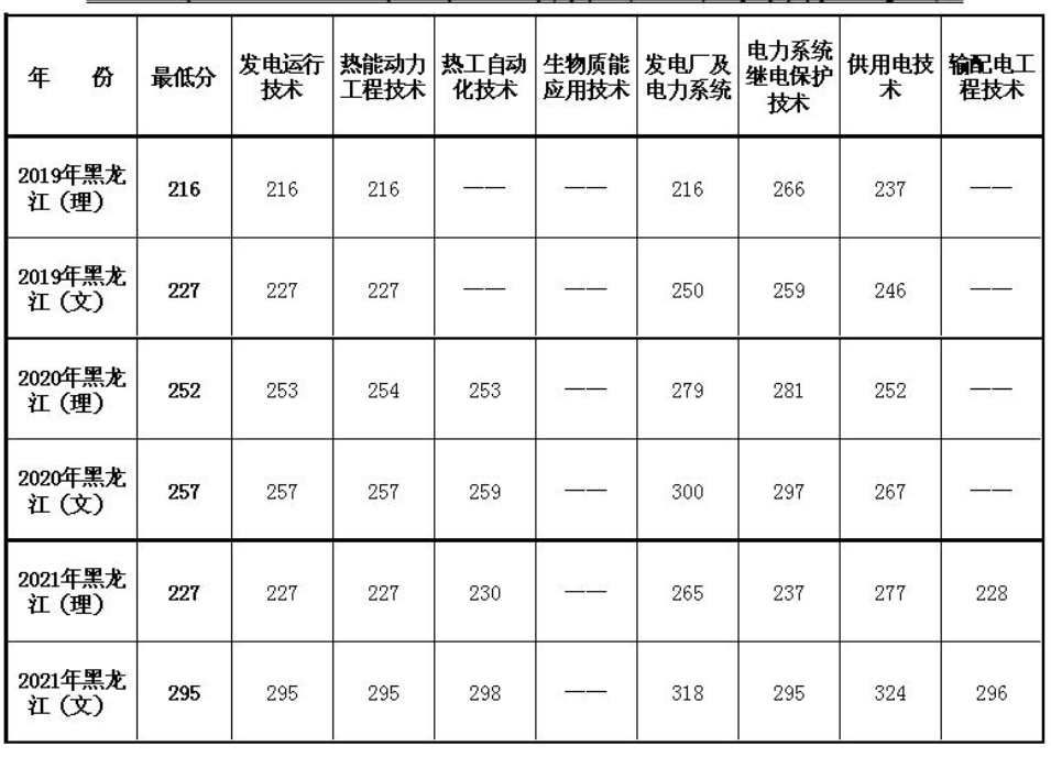 2021哈尔滨电力职业技术学院录取分数线一览表（含2019-2020历年）