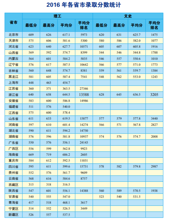 2021中国地质大学（北京）录取分数线一览表（含2019-2020历年）