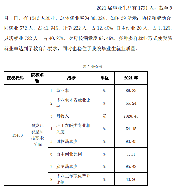 黑龙江农垦科技职业学院就业率及就业前景怎么样（含2022高等职业教育质量年度报告）