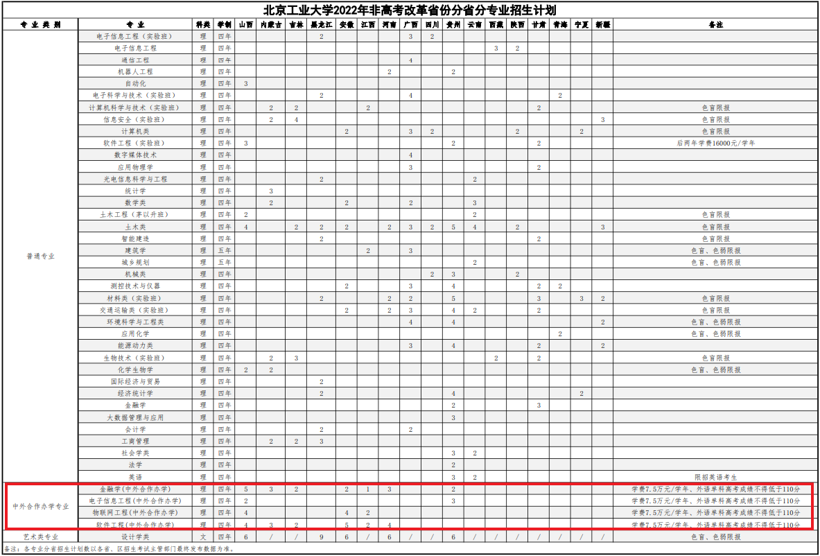 2022北京工业大学中外合作办学招生计划-各专业招生人数是多少