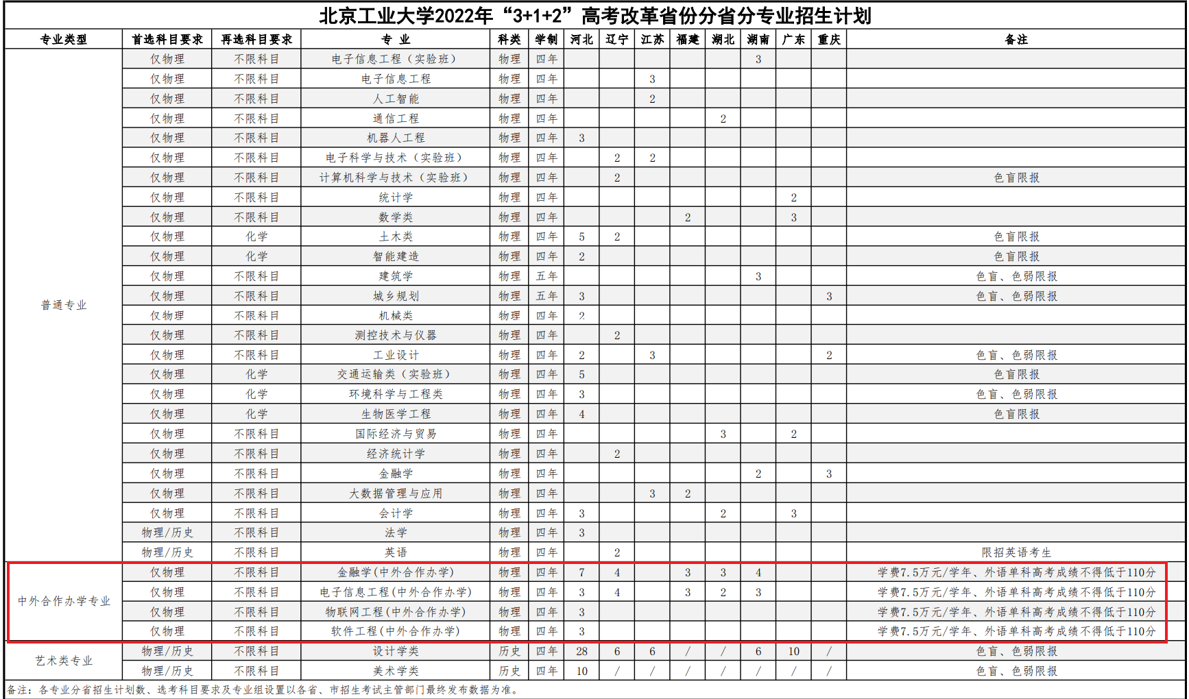 2022北京工业大学中外合作办学招生计划-各专业招生人数是多少