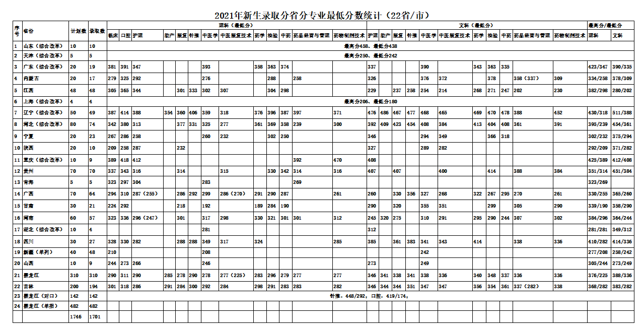 2021大庆医学高等专科学校录取分数线一览表（含2019-2020历年）
