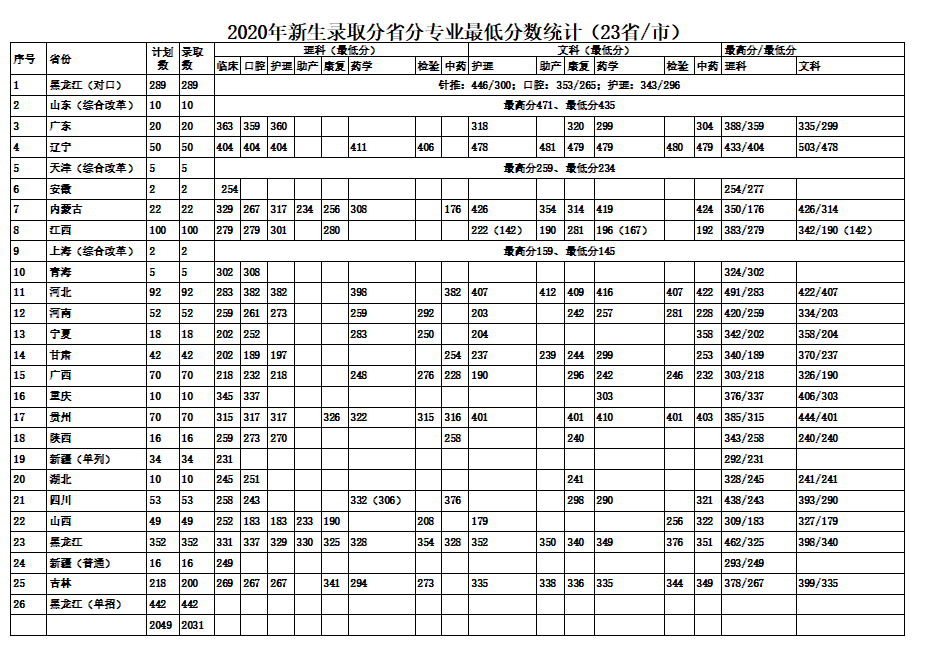 2021大庆医学高等专科学校录取分数线一览表（含2019-2020历年）