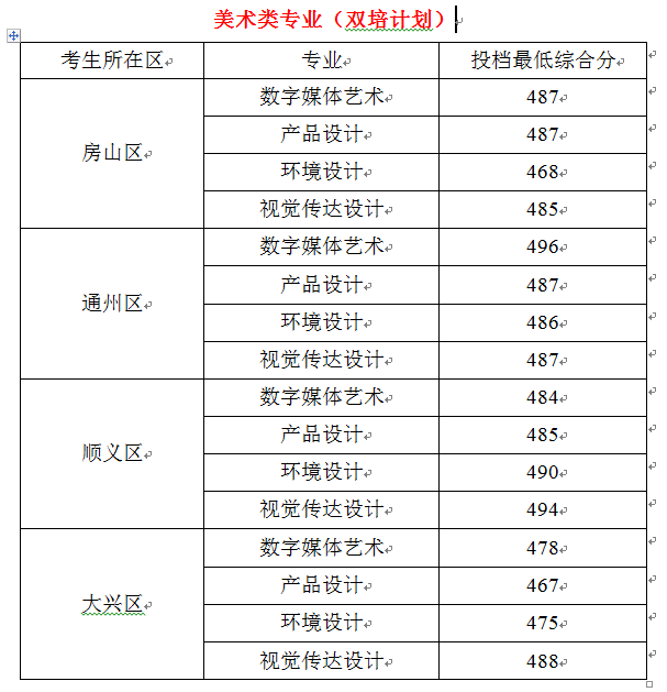 2021北京联合大学录取分数线一览表（含2019-2020历年）