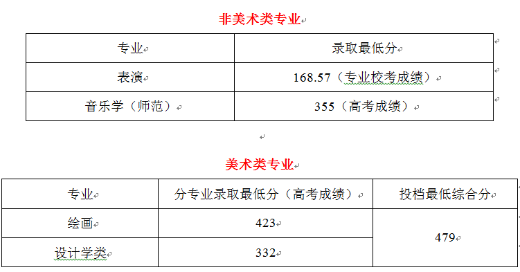 2021北京联合大学录取分数线一览表（含2019-2020历年）