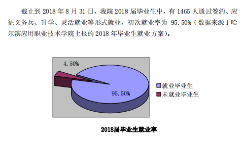 哈尔滨应用职业技术学院就业率及就业前景怎么样（含2022高等职业教育质量年度报告）