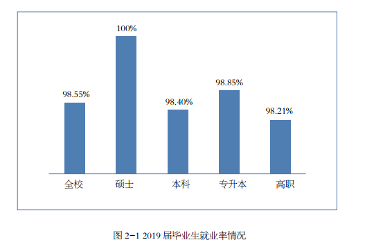 北京联合大学就业率及就业前景怎么样（含2021届就业质量报告）