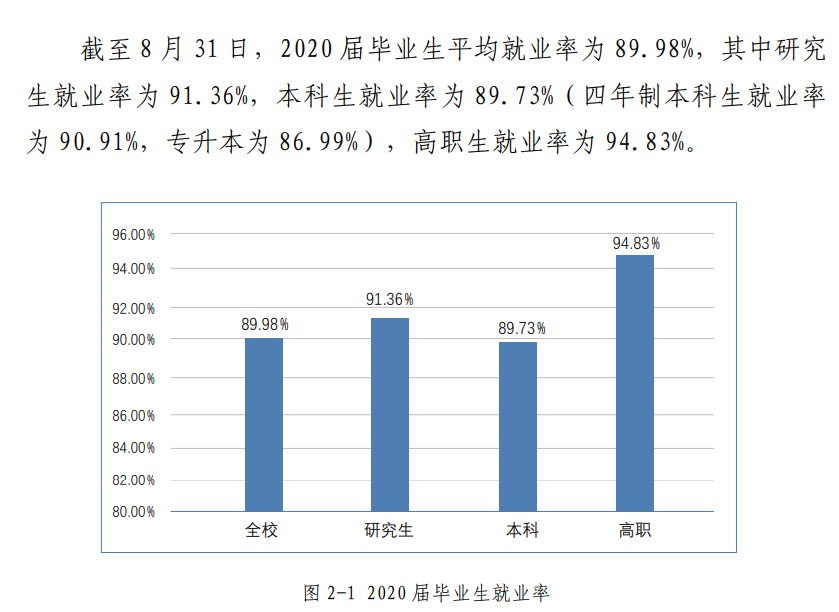 北京联合大学就业率及就业前景怎么样（含2021届就业质量报告）