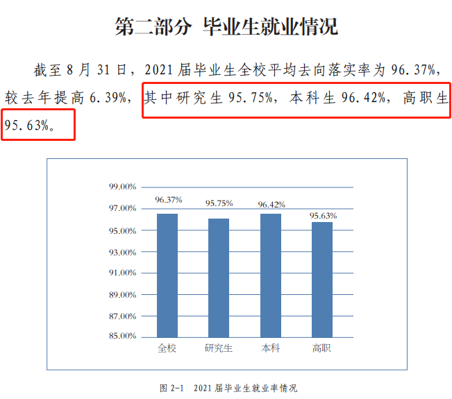 北京联合大学就业率及就业前景怎么样（含2021届就业质量报告）